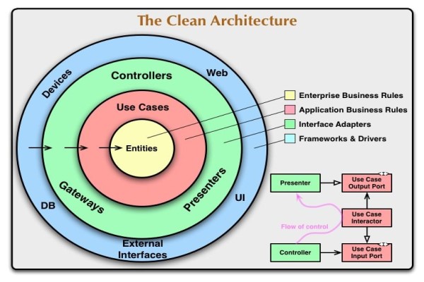 clean architecture là gì