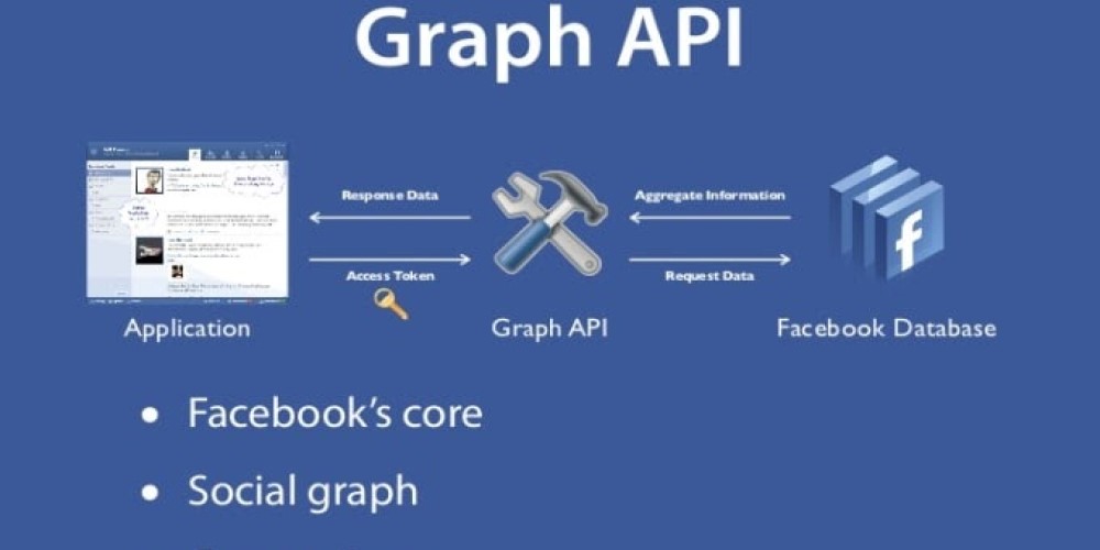 Api coding. Facebook API. Facebook social graph. Graph API. Диаграмма Facebook API.