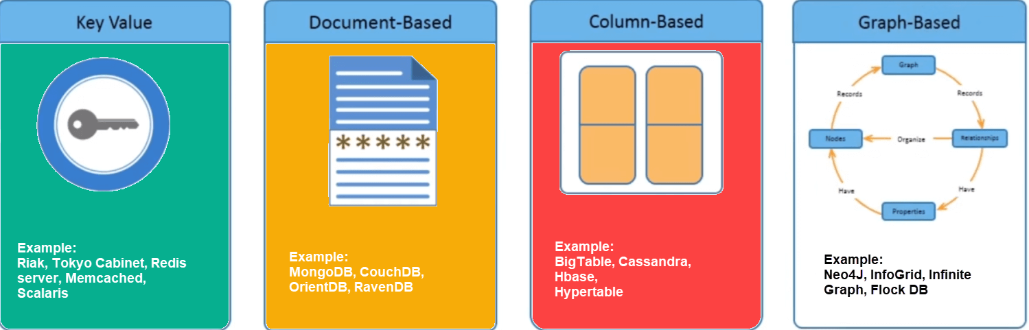 No sql. База данных NOSQL. Типы баз данных NOSQL. Структура NOSQL БД. Структура данных в NOSQL.